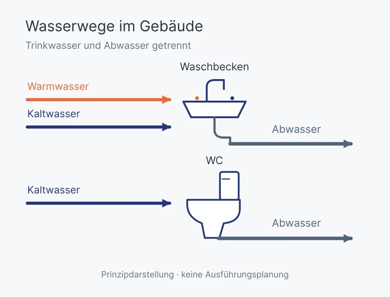 Eigenes vereinfachtes Schema: Warm- und Kaltwasser führen zum Waschbecken, Kaltwasser zum WC. Abwasser beider Einrichtungen wird getrennt von der Trinkwasserzufuhr abgeleitet. Keine Ausführungsplanung.